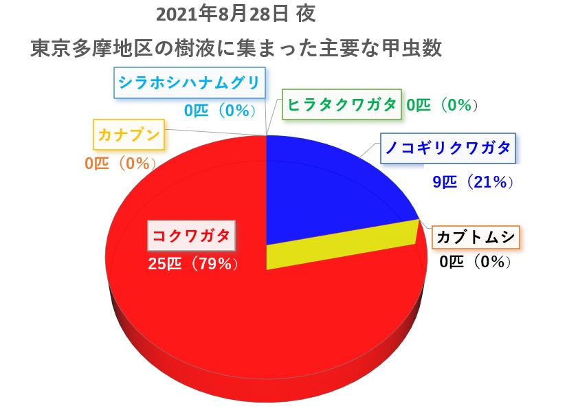 2021年8月28日 東京（多摩地域）のクヌギやヤナギ等の樹液で見られたクワガタムシやカブトムシの数_210829by昆虫バカセ